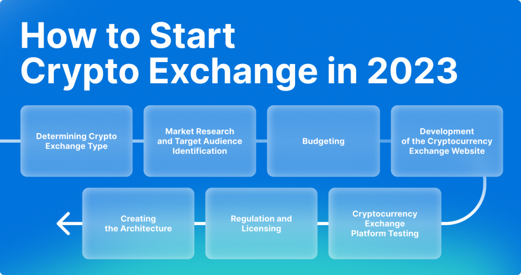 How to Start Cryptocurrency Exchange in 2023?